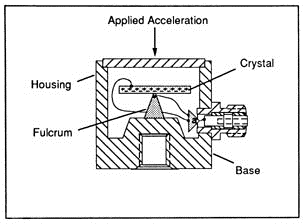 Flexural mode accelerometer from PCB Piezotronics